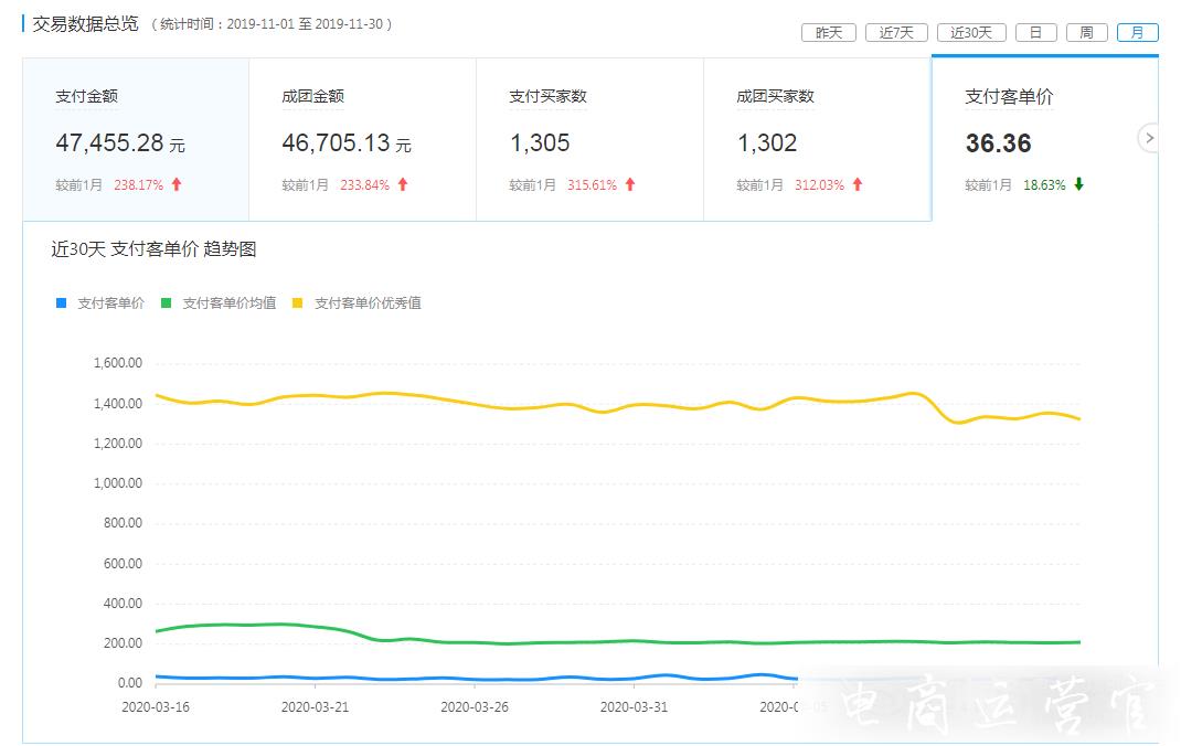 拼多多付费推广怎么和营销工具搭配使用?拼多多流量转化运营策略